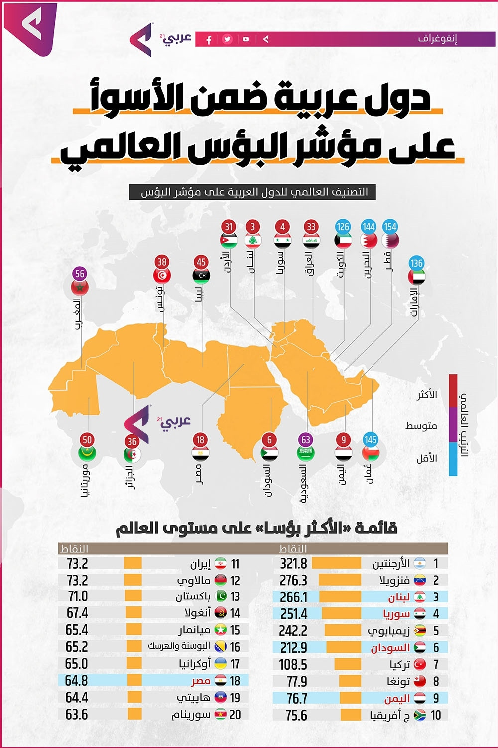  5 دول عربية  تصنف كأكثر الدول...