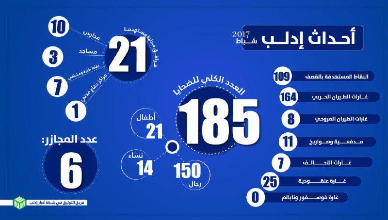 حصيلة مرعبة للقصف على إدلب خلا...